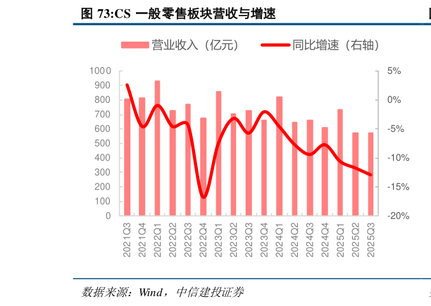 想关注一下CS 一般零售板块营收与增速