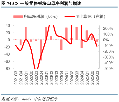 怎样理解CS 一般零售板块归母净利润与增速