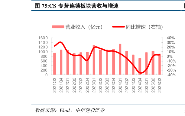我想了解一下CS 专营连锁板块营收与增速