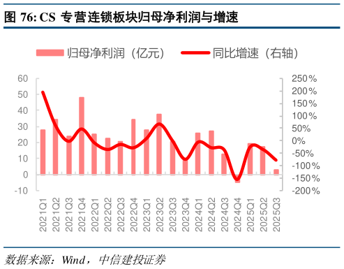 如何了解CS 专营连锁板块归母净利润与增速