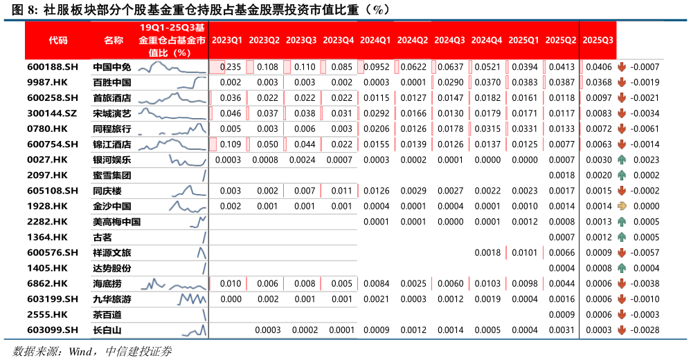 各位网友请教一下社服板块部分个股基金重仓持股占基金股票投资市值比重（%）?