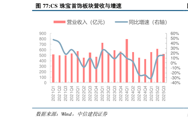 谁知道CS 珠宝首饰板块营收与增速