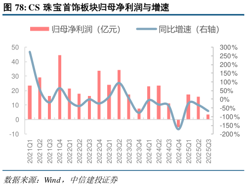 想问下各位网友CS 珠宝首饰板块归母净利润与增速