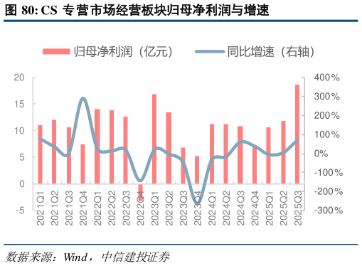 咨询大家CS 专营市场经营板块归母净利润与增速