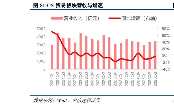 如何看待CS 贸易板块营收与增速