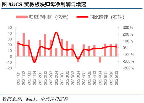 请问一下CS 贸易板块归母净利润与增速
