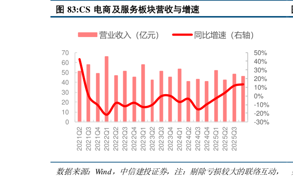一起讨论下CS 电商及服务板块营收与增速