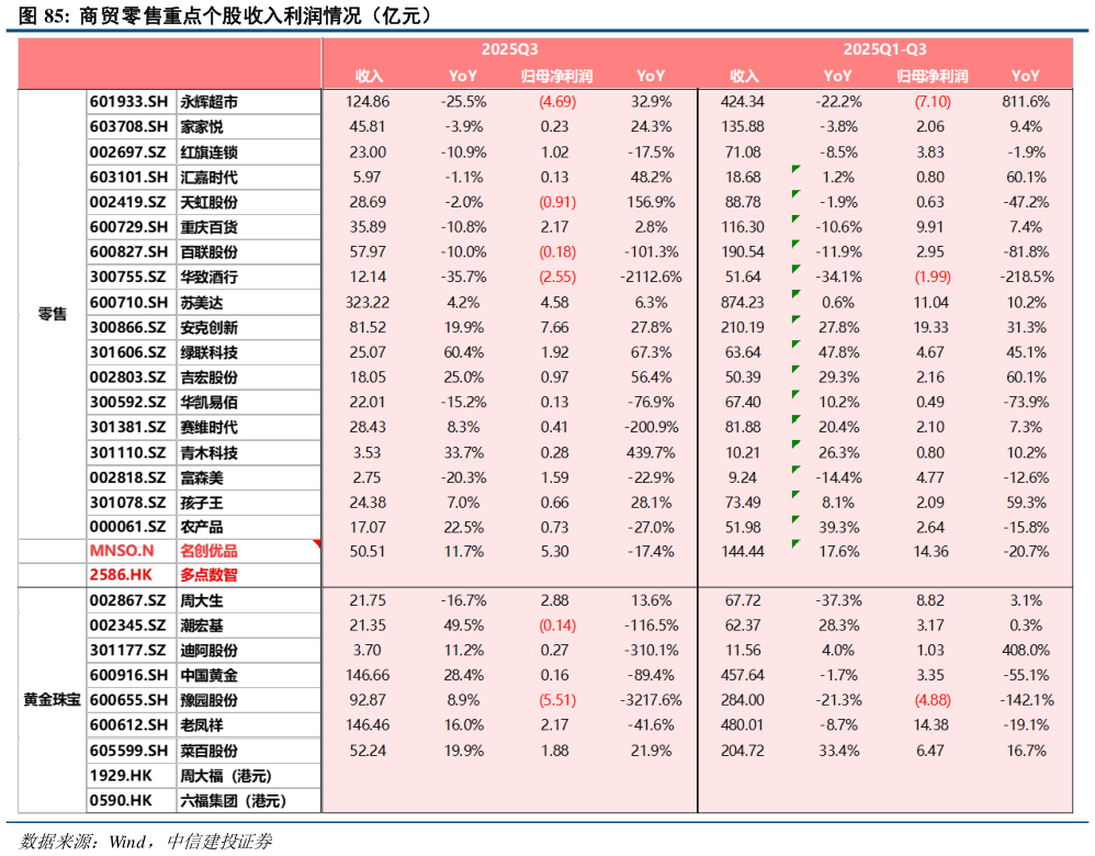 想问下各位网友商贸零售重点个股收入利润情况（亿元）