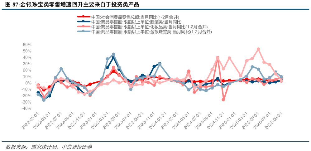 请问一下金银珠宝类零售增速回升主要来自于投资类产品