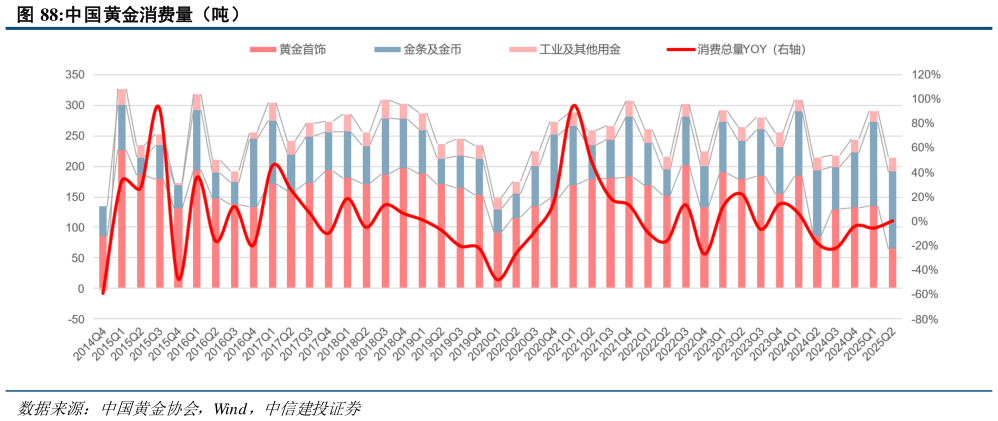 如何了解中国黄金消费量（吨）