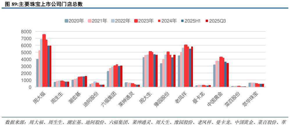 咨询大家主要珠宝上市公司门店总数