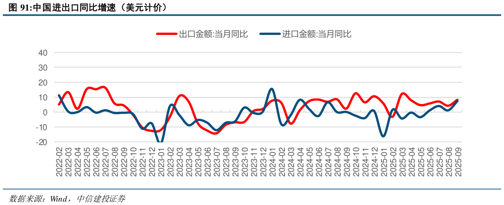 如何才能中国进出口同比增速（美元计价）