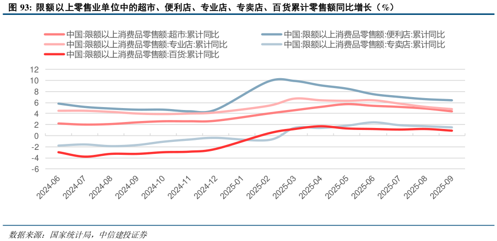 咨询下各位限额以上零售业单位中的超市、便利店、专业店、专卖店、百货累计零售额同比增长（%）