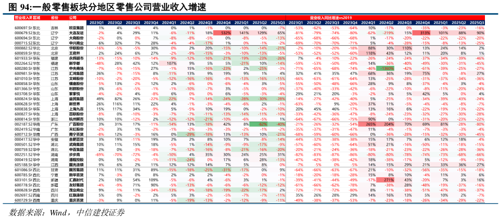 想问下各位网友一般零售板块分地区零售公司营业收入增速