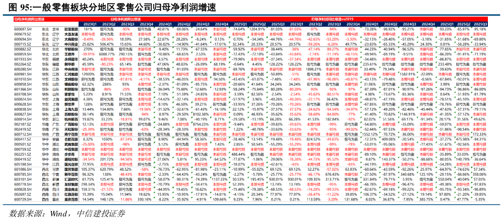 谁能回答一般零售板块分地区零售公司归母净利润增速