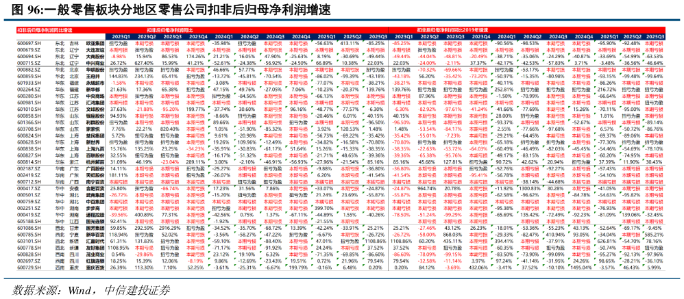 如何了解一般零售板块分地区零售公司扣非后归母净利润增速