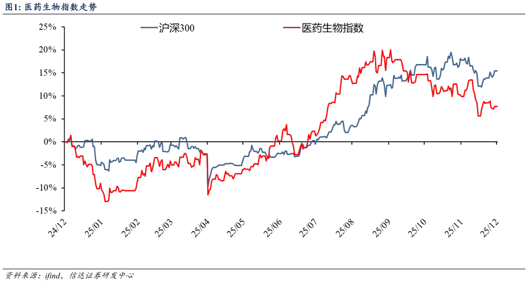 一起讨论下医药生物指数走势