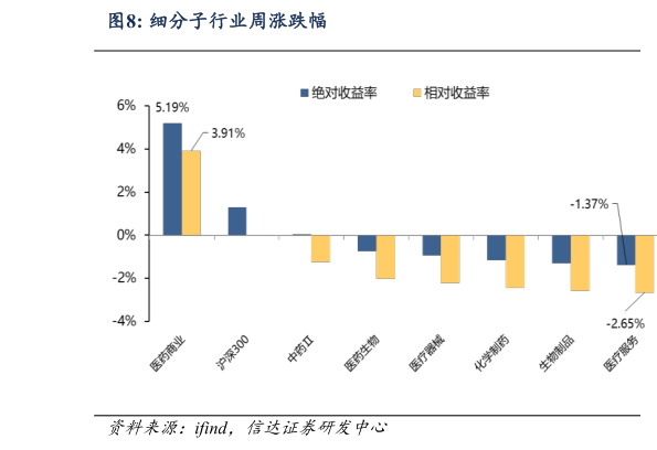 我想了解一下细分子行业周涨跌幅?