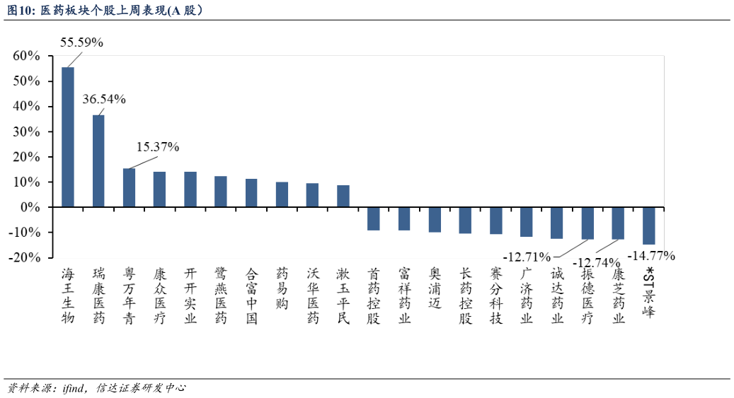 如何看待医药板块个股上周表现A 股)?