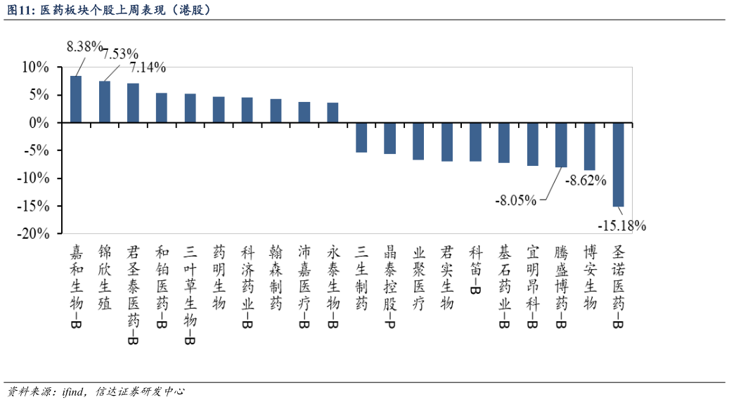 请问一下医药板块个股上周表现(港股)?