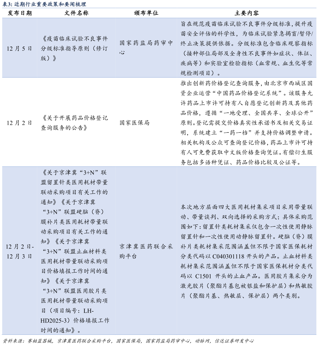 如何看待近期行业重要政策和要闻梳理 ?