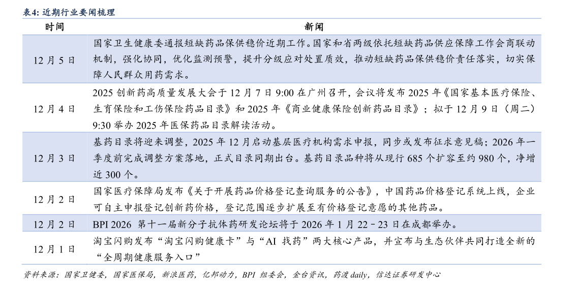 如何解释近期行业要闻梳理?