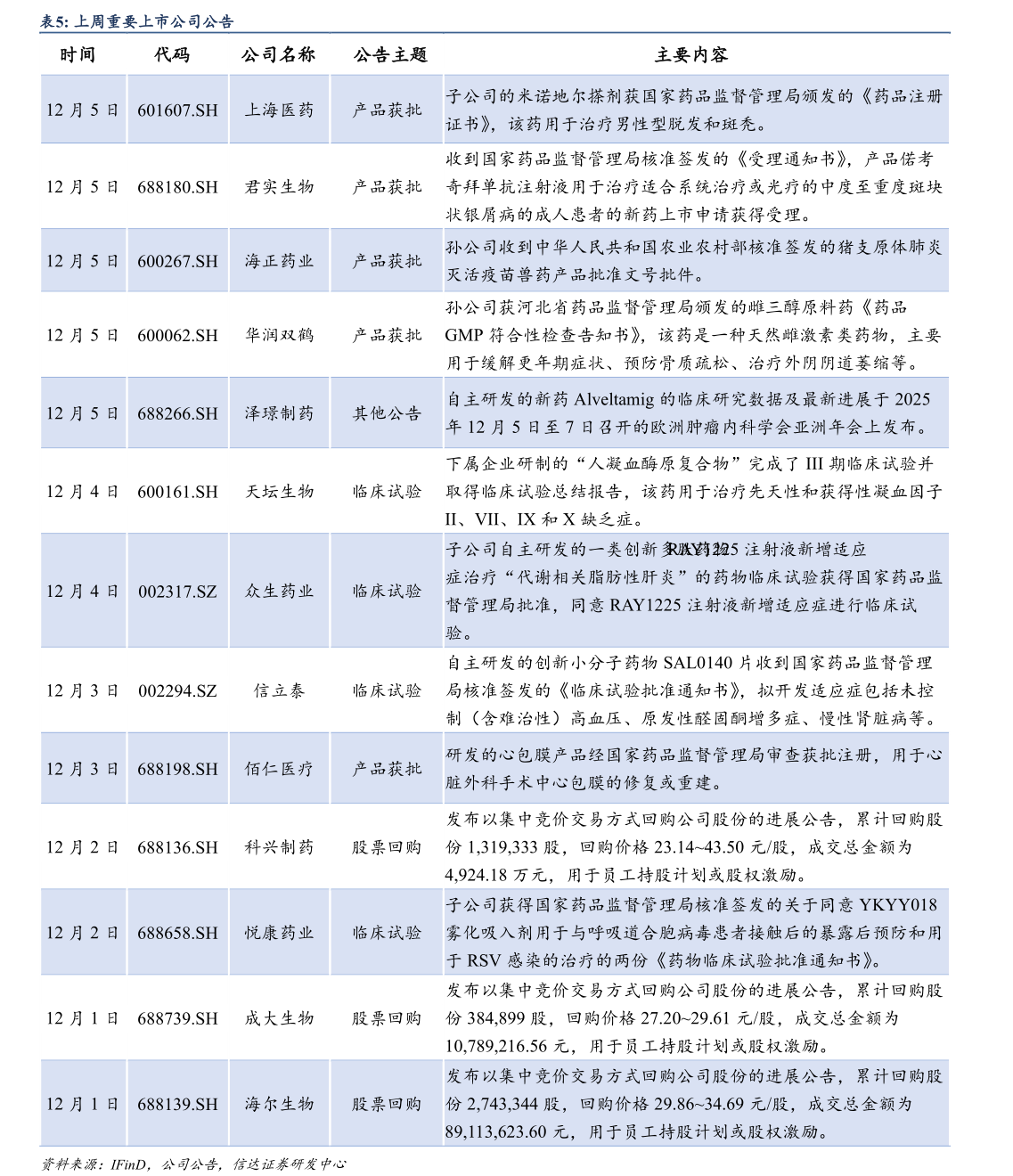 请问一下上周重要上市公司公告?