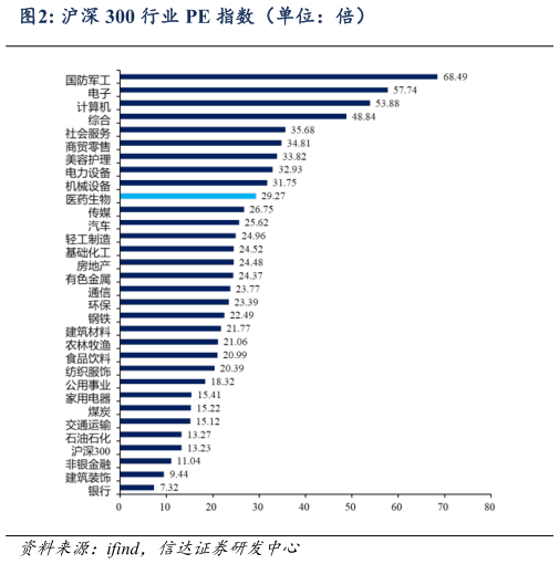 我想了解一下沪深 300 行业 PE 指数（单位：倍）