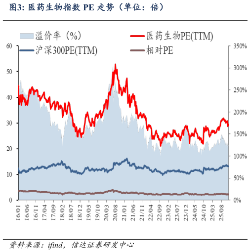 想关注一下医药生物指数 PE 走势（单位：倍）