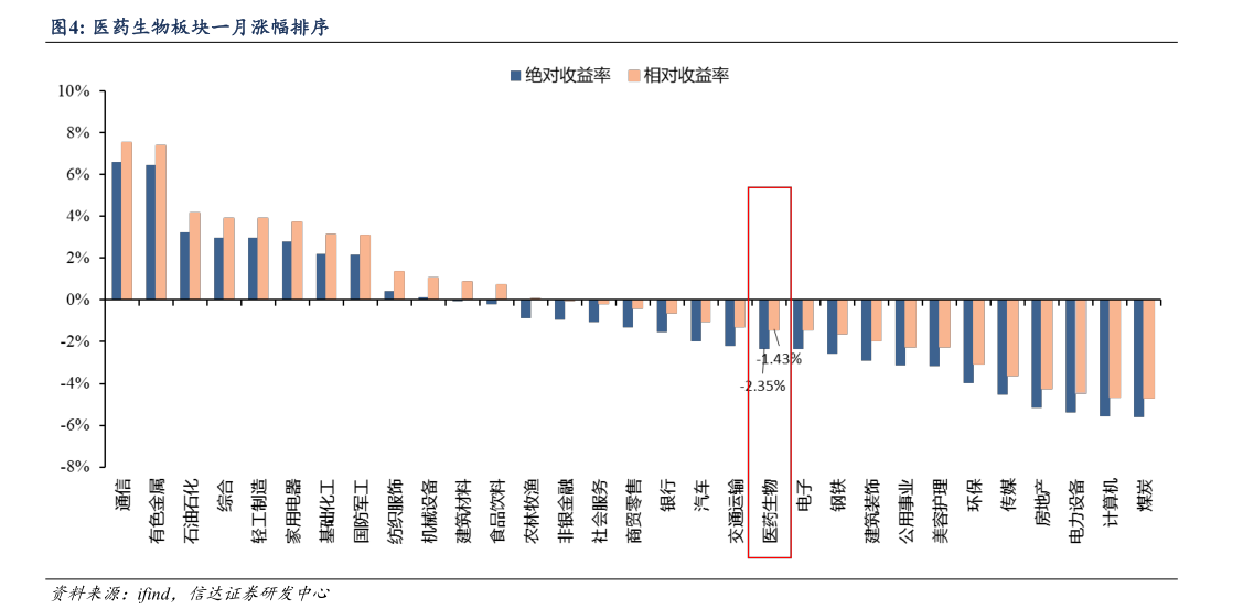 一起讨论下医药生物板块一月涨幅排序