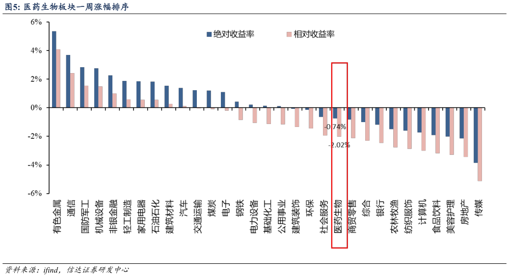 一起讨论下医药生物板块一周涨幅排序