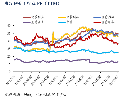一起讨论下细分子行业 PE(TTM)?