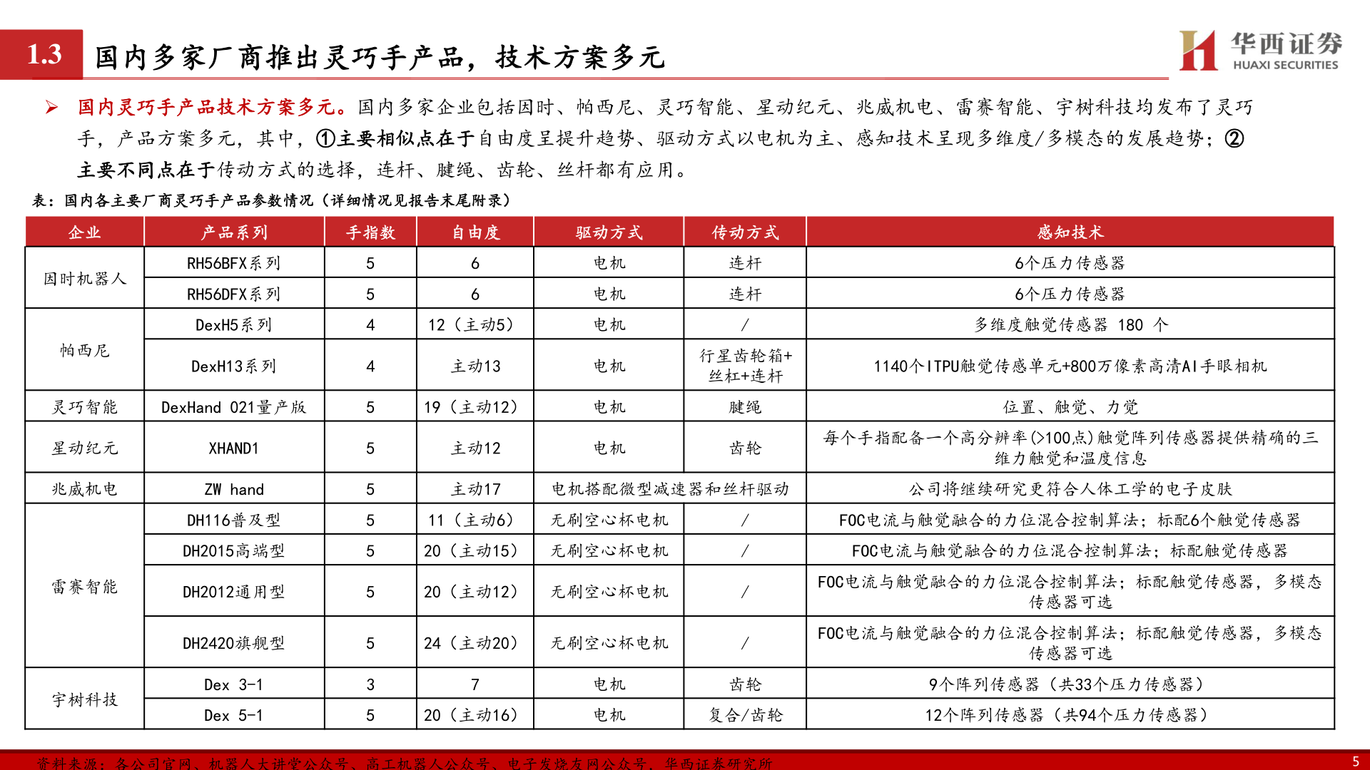 请问一下1.3 国内多家厂商推出灵巧手产品，技术方案多元