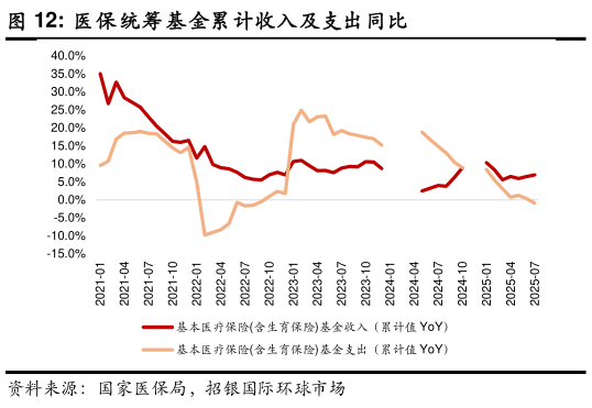 你知道医保统筹基金累计收入及支出同比