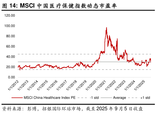 如何了解MSCI 中国医疗保健指数动态市盈率