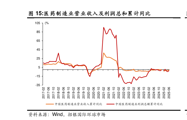 各位网友请教一下医药制造业营业收入及利润总和累计同比