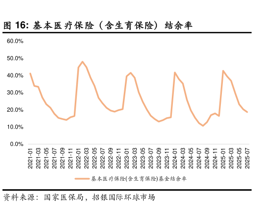 想问下各位网友基本医疗保险（含生育保险）结余率