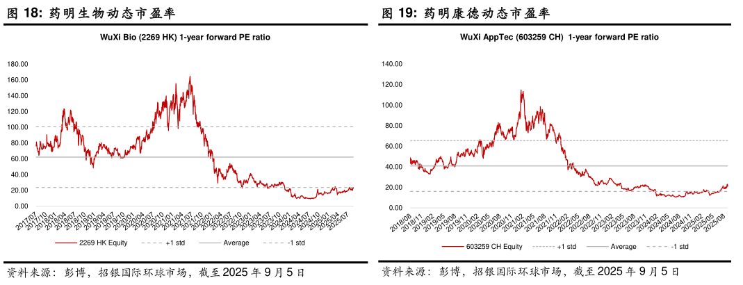 想问下各位网友药明生物动态市盈率药明康德动态市盈率
