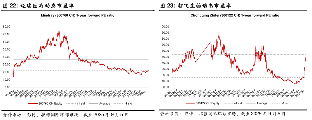 如何了解迈瑞医疗动态市盈率 恒瑞医药动态市盈率 智飞生物动态市盈率