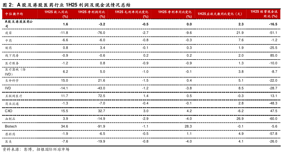 如何才能A 股及港股医药行业 1H25 利润及现金流情况总结
