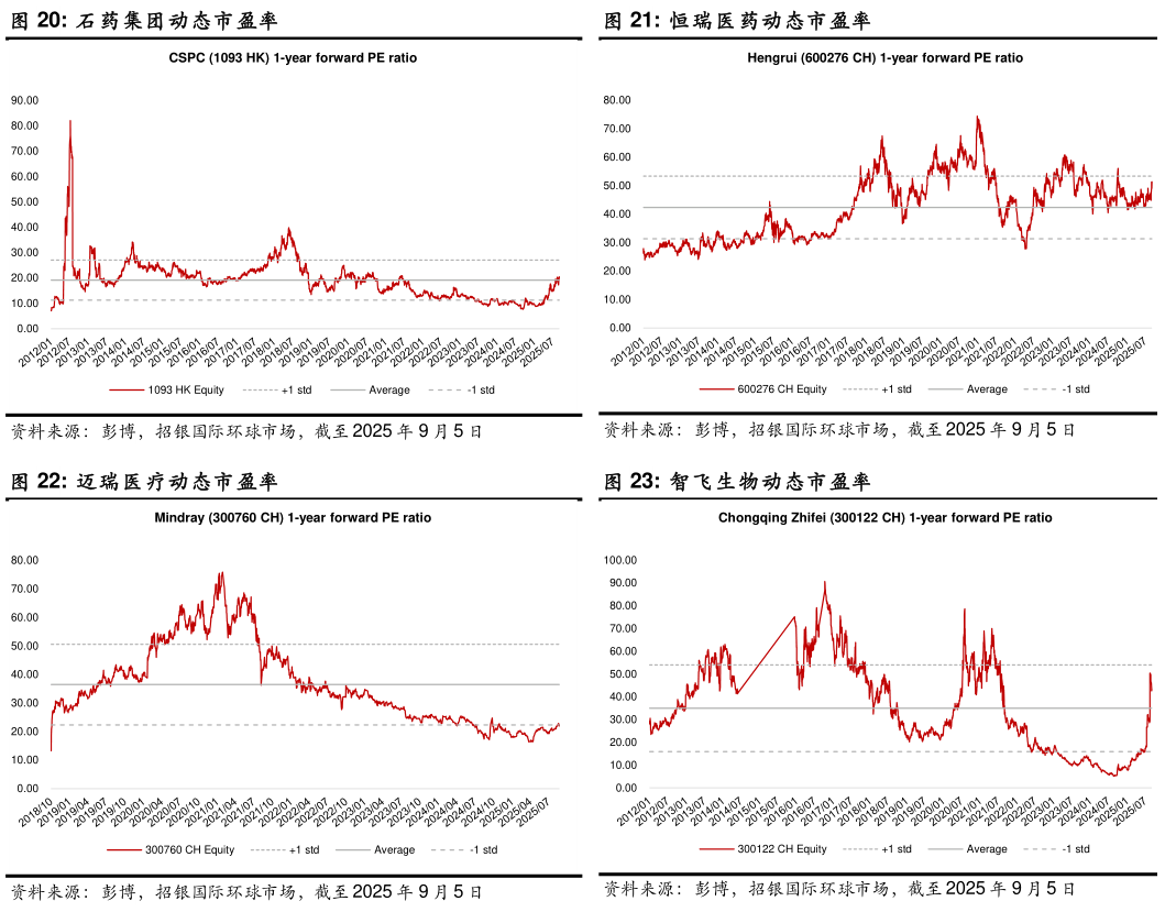 怎样理解恒瑞医药动态市盈率 智飞生物动态市盈率