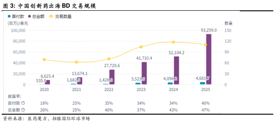咨询大家中国创新药出海 BD 交易规模