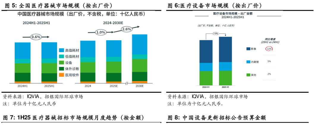 咨询下各位全国医疗器械市场规模（按出厂价）医疗设备市场规模（按出厂价）