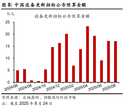 谁能回答中国设备更新招标公告预算金额