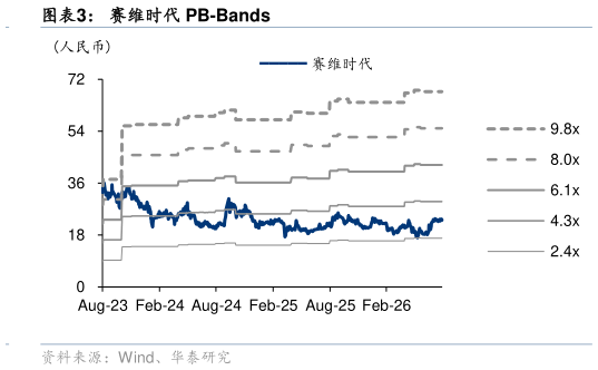 你知道赛维时代 PB-Bands