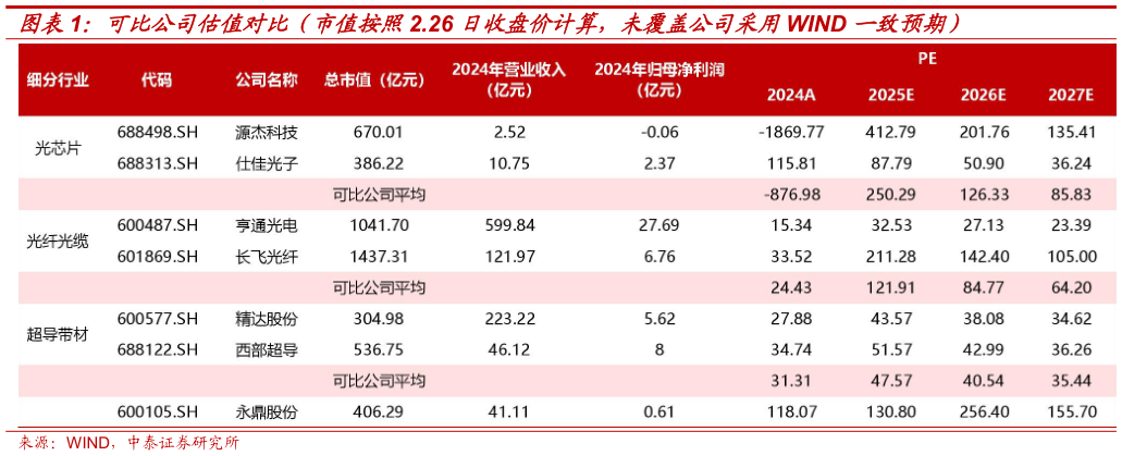 想关注一下可比公司估值对比（市值按照2.26 日收盘价计算，未覆盖公司采用WIND 一致预期）?