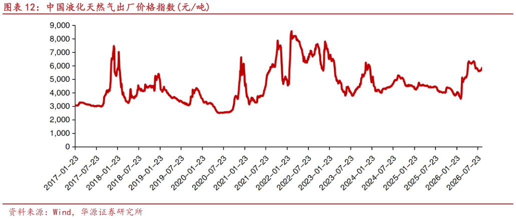 如何了解中国液化天然气出厂价格指数元吨