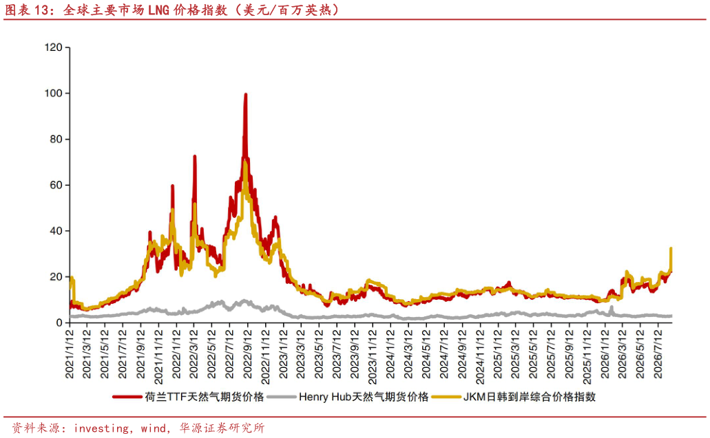 我想了解一下全球主要市场 LNG 价格指数（美元百万英热）