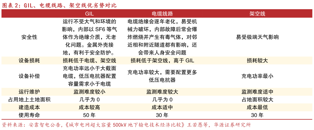谁知道GIL、电缆线路、架空线优劣势对比