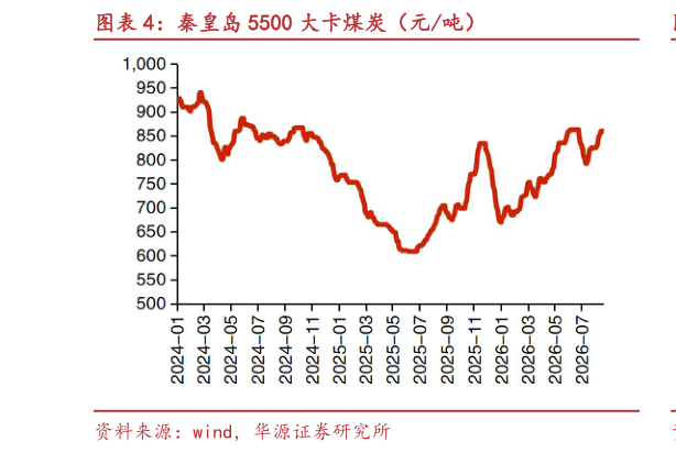 如何了解秦皇岛 5500 大卡煤炭（元吨）